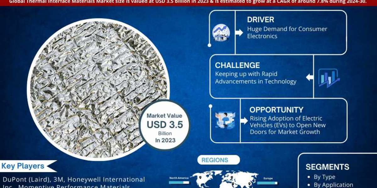 Thermal Interface Materials Market Trend, Geography, Opportunity and Industry Competitor Analysis, 2030